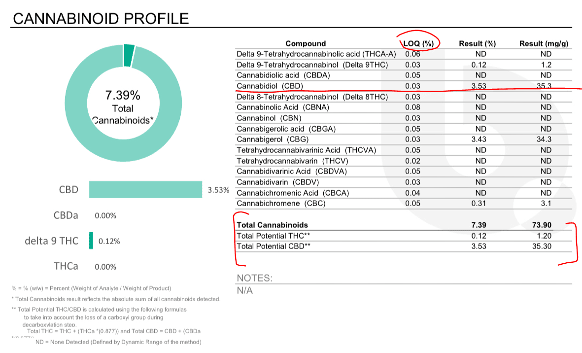 Cannabinoid amounts in a COA