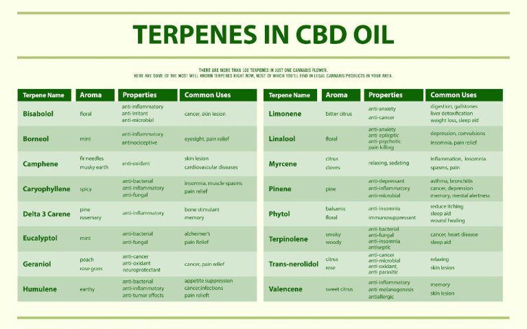 Terpenes
