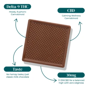 CBD D9 THC MILK CHOCOLATE MINIS 30MG INFOGRAPHIC