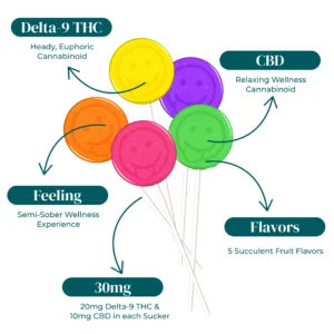 LIFTED LOLLIES CBD D9 THC LOLLIPOPS 30MG INFOGRAPHIC