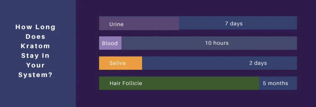 How Long Does Kratom Stay In Your System Bar Graph