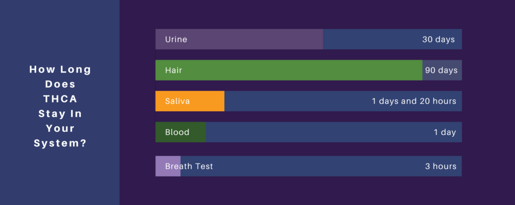 a screenshot of a bar graph about the window of detection per drug test sample