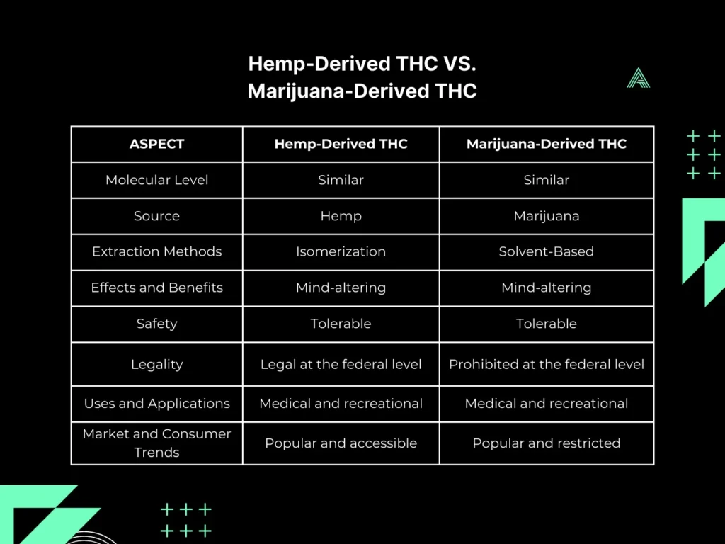 Comparison chart between hemp-derived THC and marijuana-derived THC