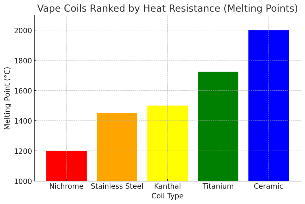 a graph of vape coils ranked according to the most and least resistant to heat.
