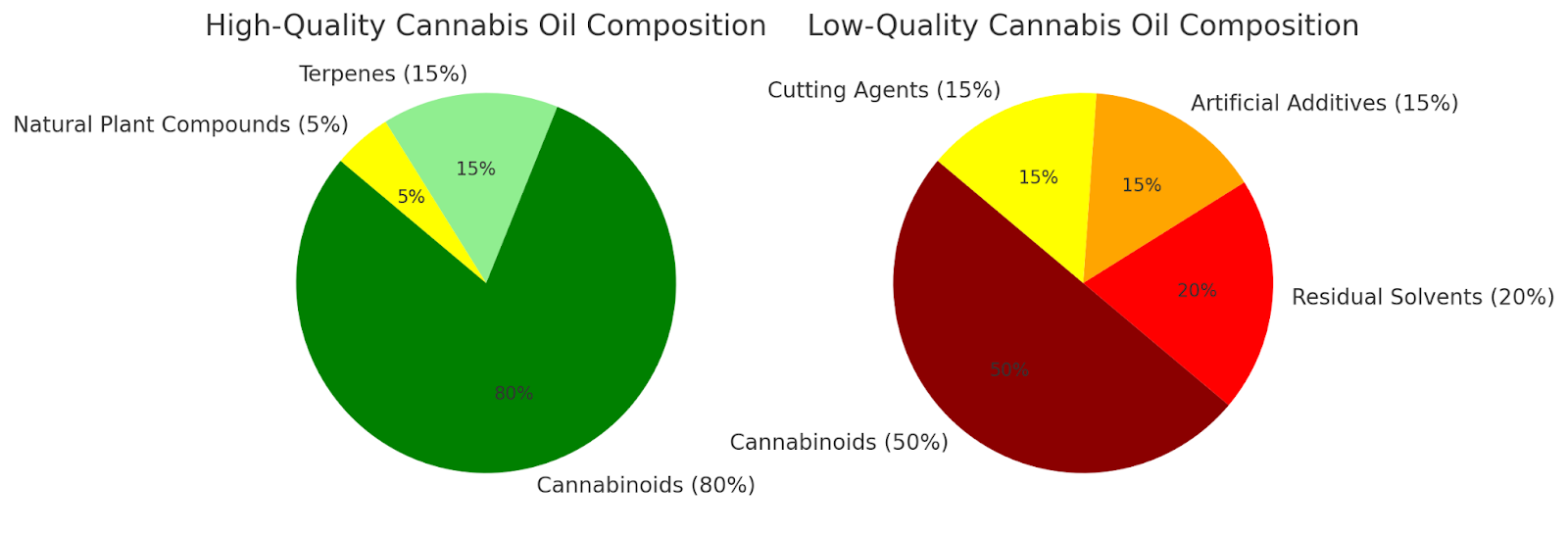A pie graph of ingredient composition between high-quality cannabis vaping oil versus low-quality cannabis oil. 