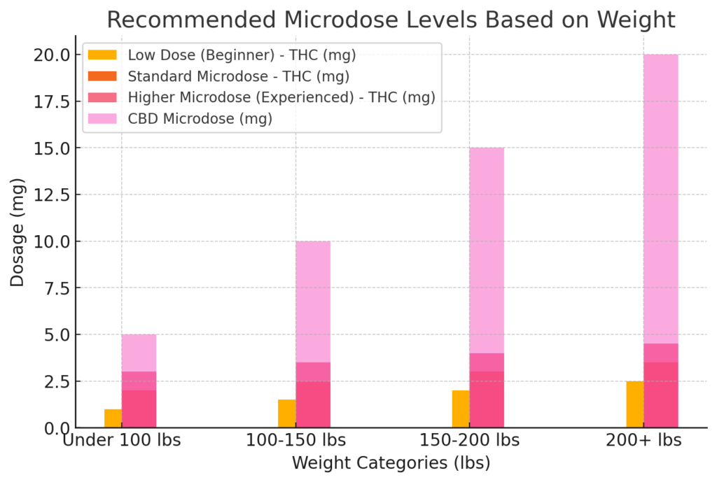 a graph of recommended microdose levels based on weight