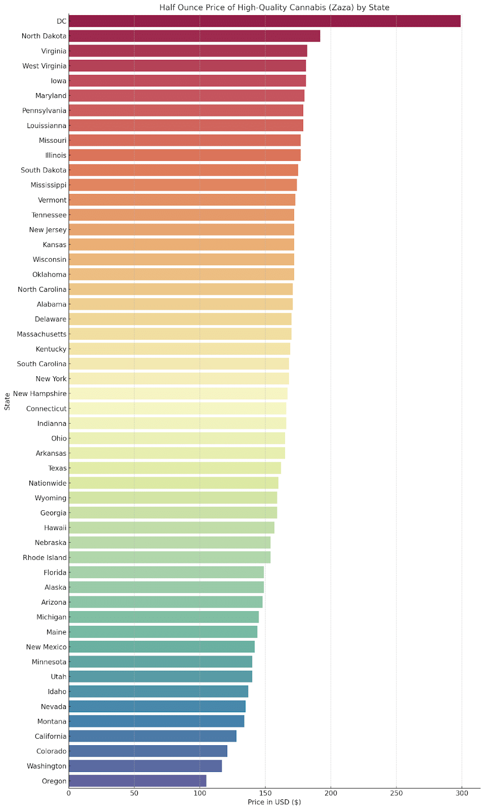 a chart of different colored bars