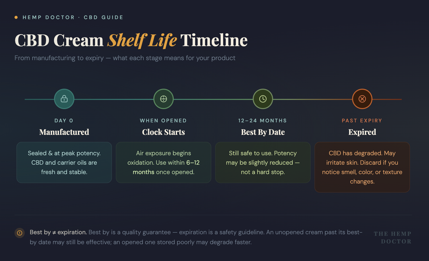 Infographic on the cbd cream's shelf-life timeline