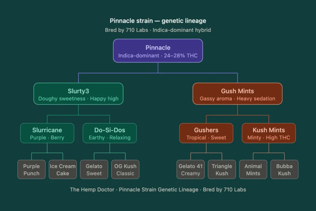 Pinnacle strain genetic lineage chart