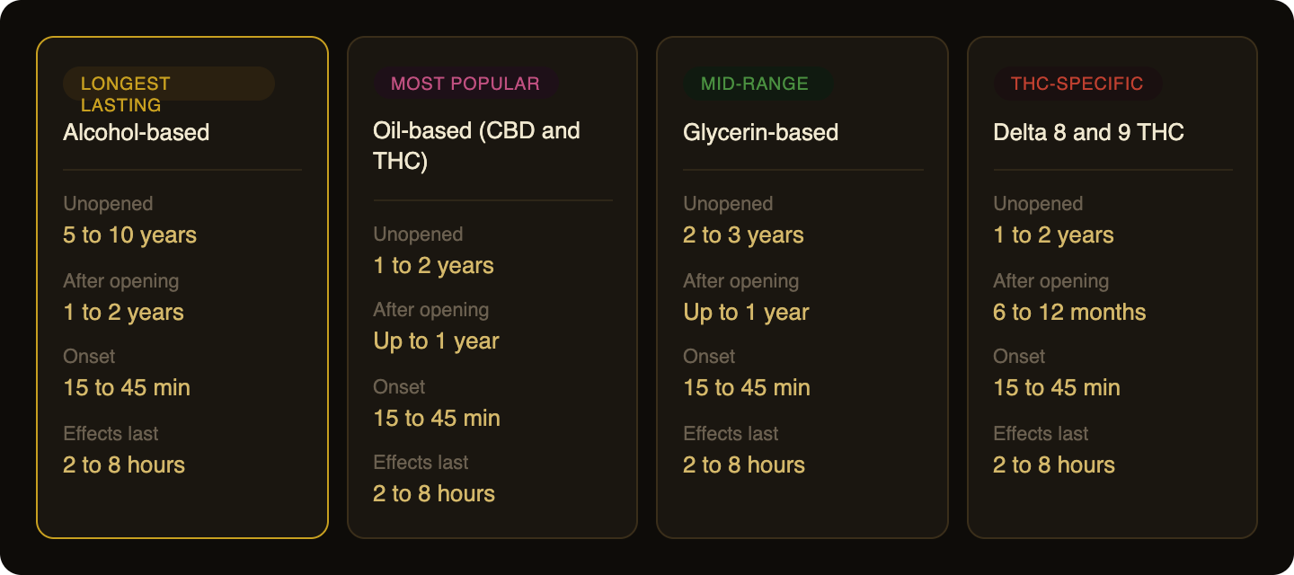 Infographic comparing tincture carriers' shelf life