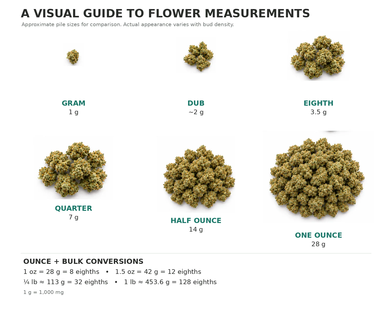 Visual guide to cannabis weight measurements